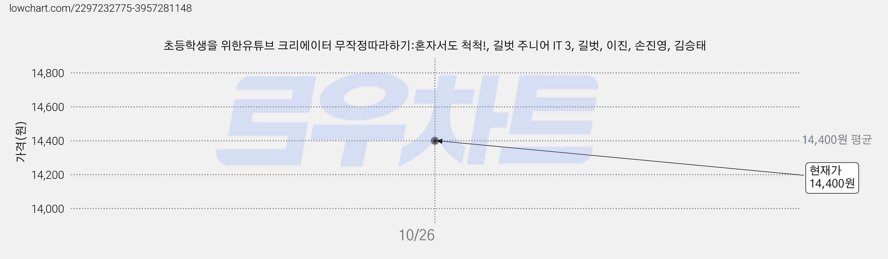 초등학생을 위한유튜브 크리에이터 무작정따라하기:혼자서도 척척!, 길벗 주니어 IT 3, 길벗, 이진, 손진영, 김승태 가격 변동 차트, 현재가 14,400원