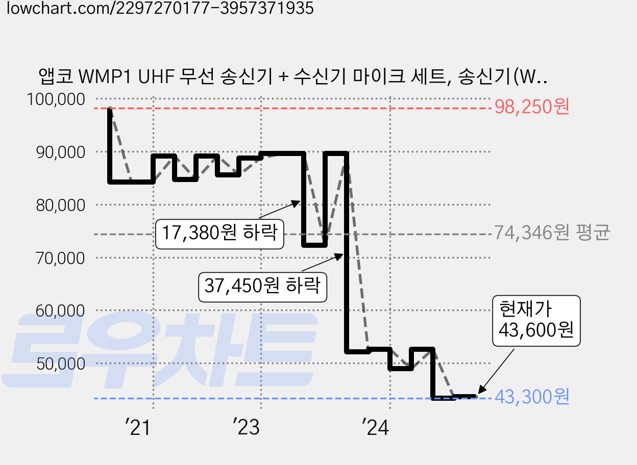 앱코 WMP1 UHF 무선 송신기 + 수신기 마이크 세트, 송신기(WMP1R), 수신기(WMP1T), 1세트 가격 변동 차트, 현재가 43,600원, 관측 최저가 43,300원
