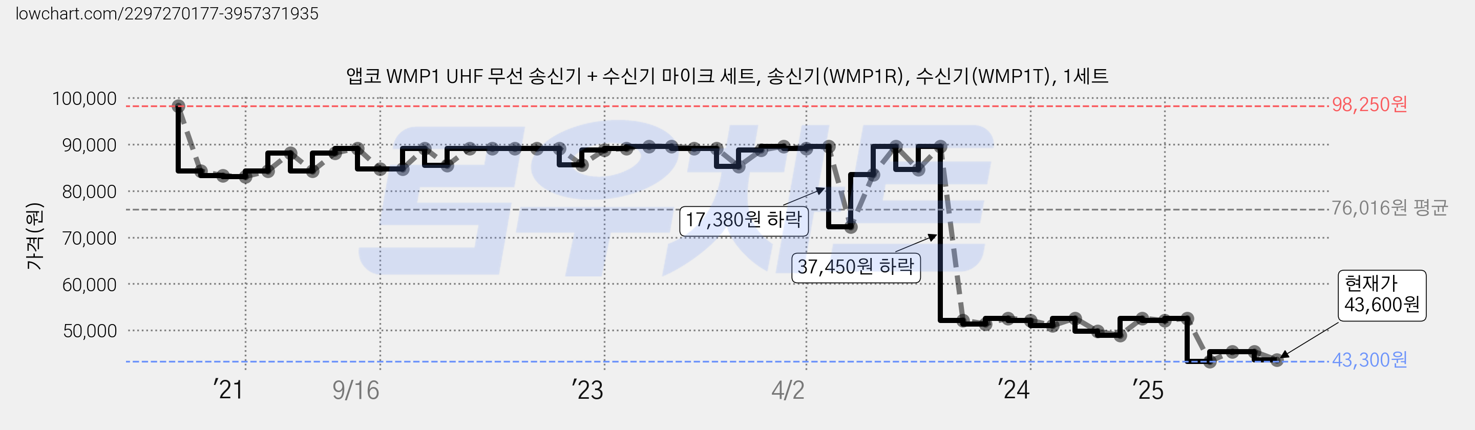 앱코 WMP1 UHF 무선 송신기 + 수신기 마이크 세트, 송신기(WMP1R), 수신기(WMP1T), 1세트 가격 변동 차트, 현재가 43,600원, 관측 최저가 43,300원