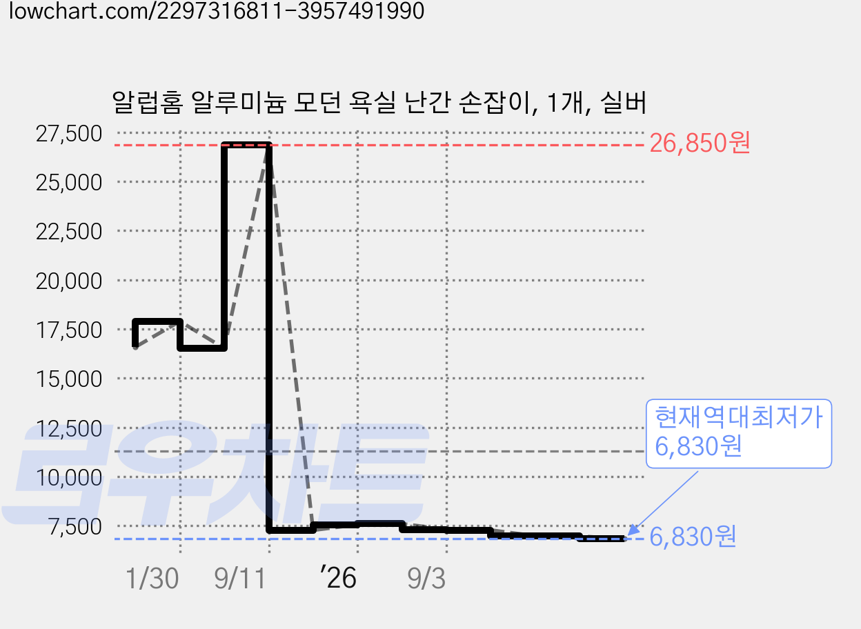 알럽홈 알루미늄 모던 욕실 난간 손잡이, 1개, 실버 가격 변동 차트, 현재가 6,830원, 역대최저가