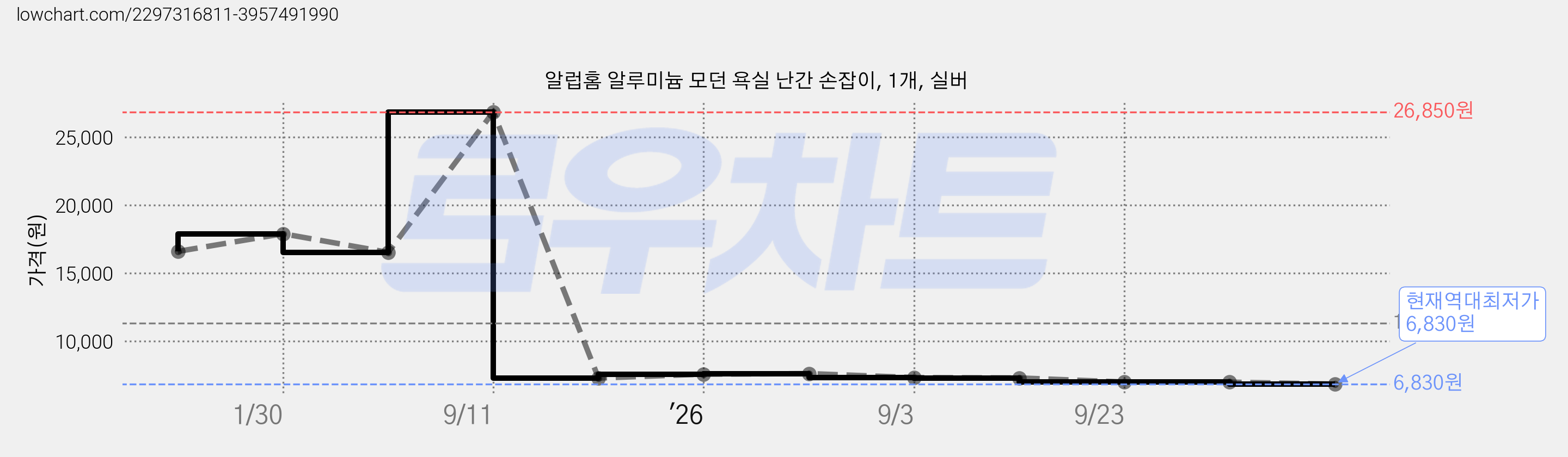 알럽홈 알루미늄 모던 욕실 난간 손잡이, 1개, 실버 가격 변동 차트, 현재가 6,830원, 역대최저가