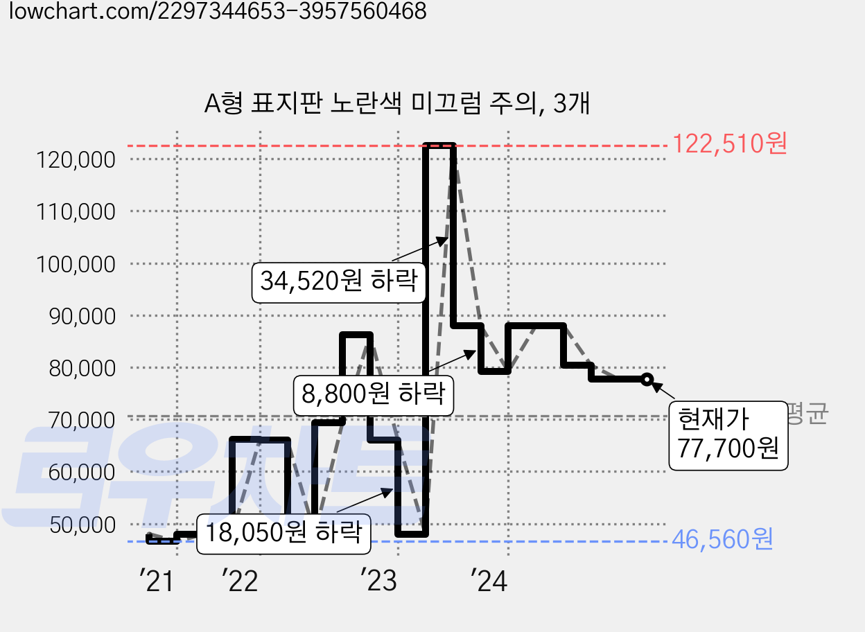 A형 표지판 노란색 미끄럼 주의, 3개 가격 변동 차트, 현재가 77,700원, 역대최저가