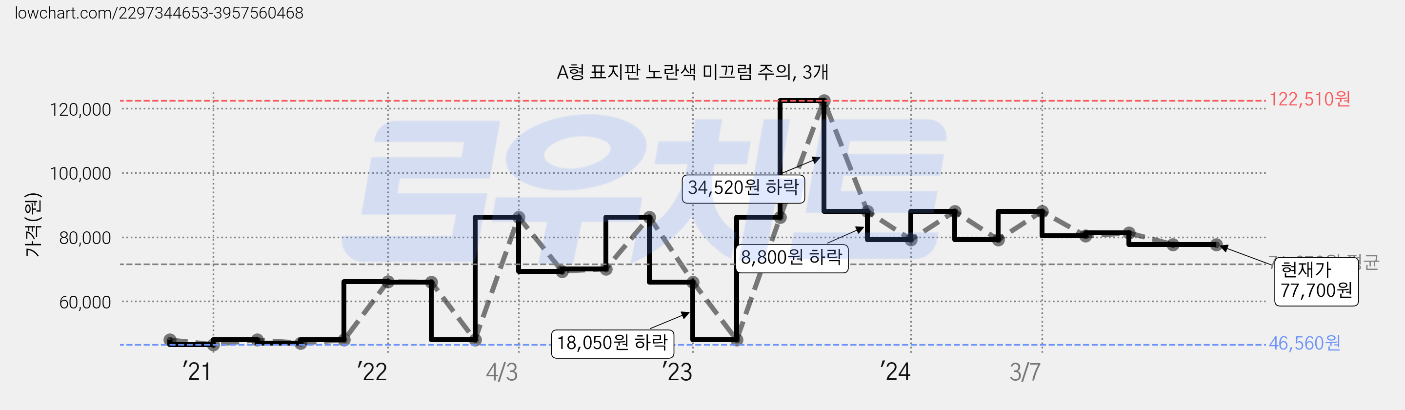 A형 표지판 노란색 미끄럼 주의, 3개 가격 변동 차트, 현재가 77,700원, 역대최저가