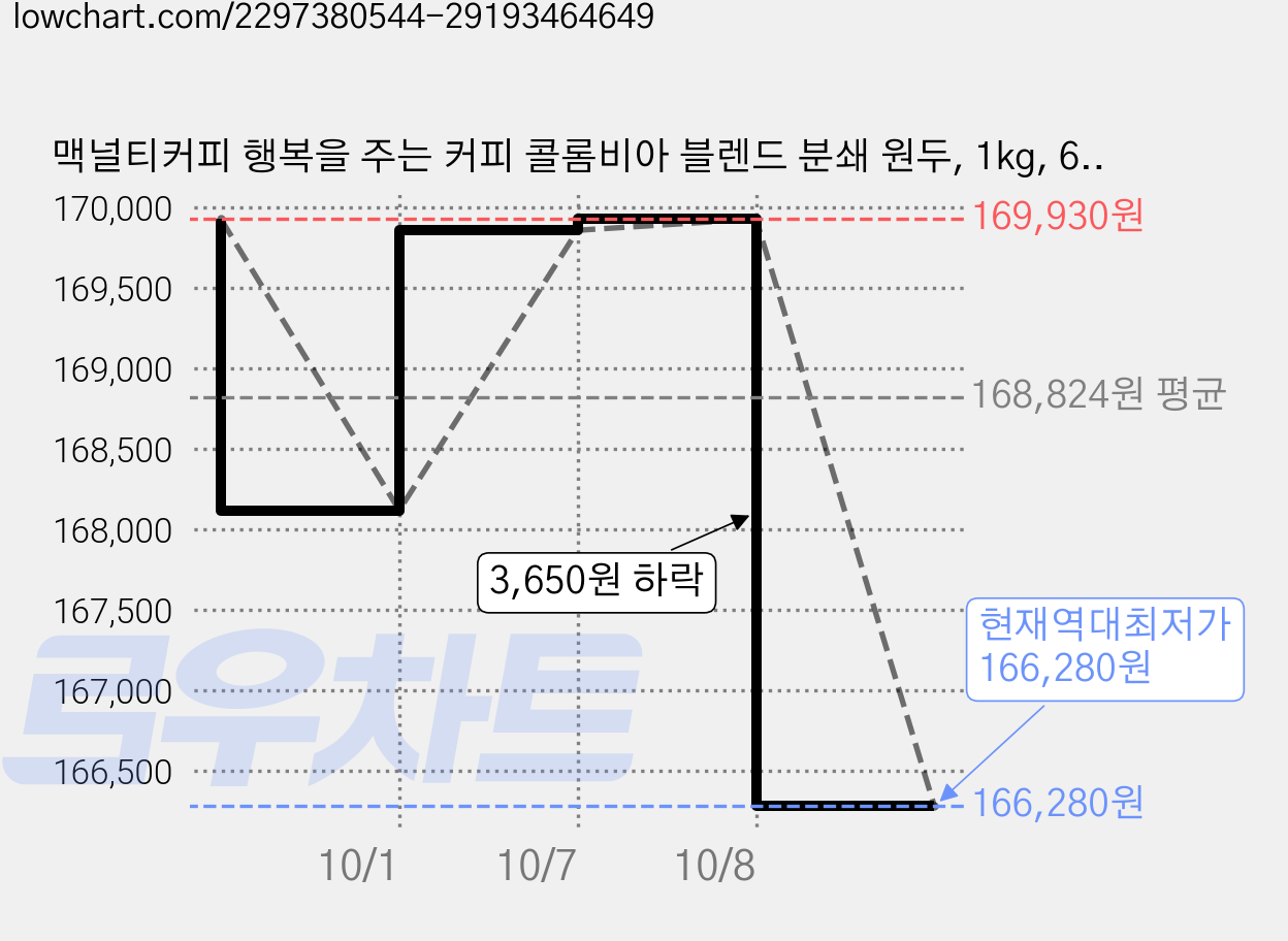 맥널티커피 행복을 주는 커피 콜롬비아 블렌드 분쇄 원두, 1kg, 6개 가격 변동 차트, 현재가 166,280원, 역대최저가