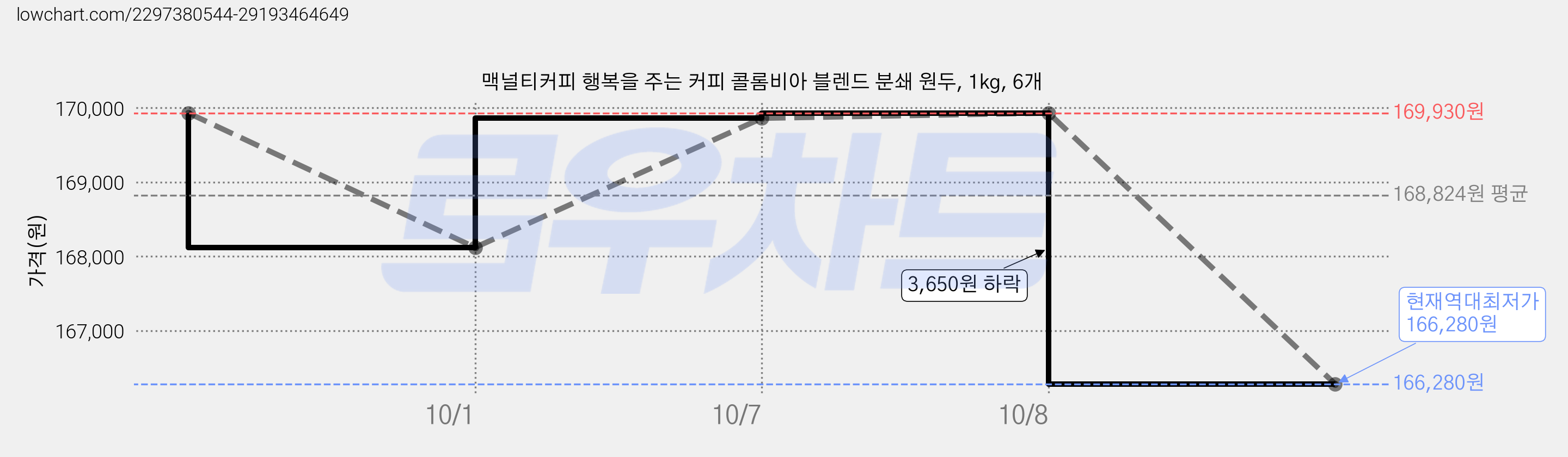 맥널티커피 행복을 주는 커피 콜롬비아 블렌드 분쇄 원두, 1kg, 6개 가격 변동 차트, 현재가 166,280원, 역대최저가