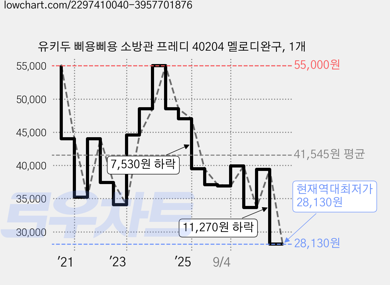 유키두 삐용삐용 소방관 프레디 40204 멜로디완구, 1개 가격 변동 차트, 현재가 28,130원, 역대최저가