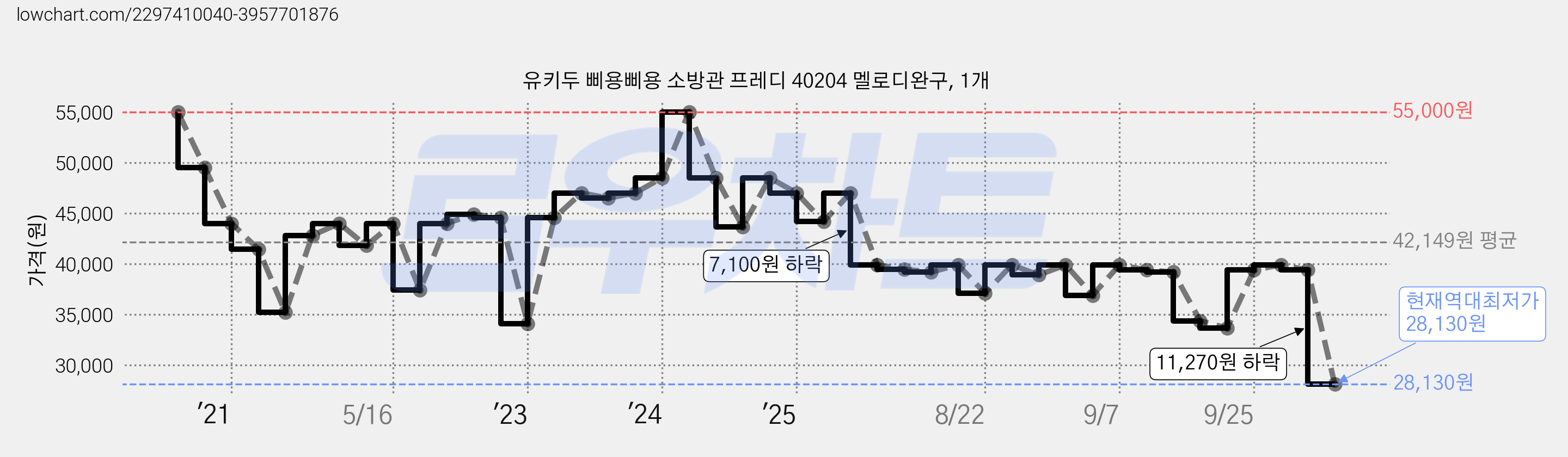 유키두 삐용삐용 소방관 프레디 40204 멜로디완구, 1개 가격 변동 차트, 현재가 28,130원, 역대최저가