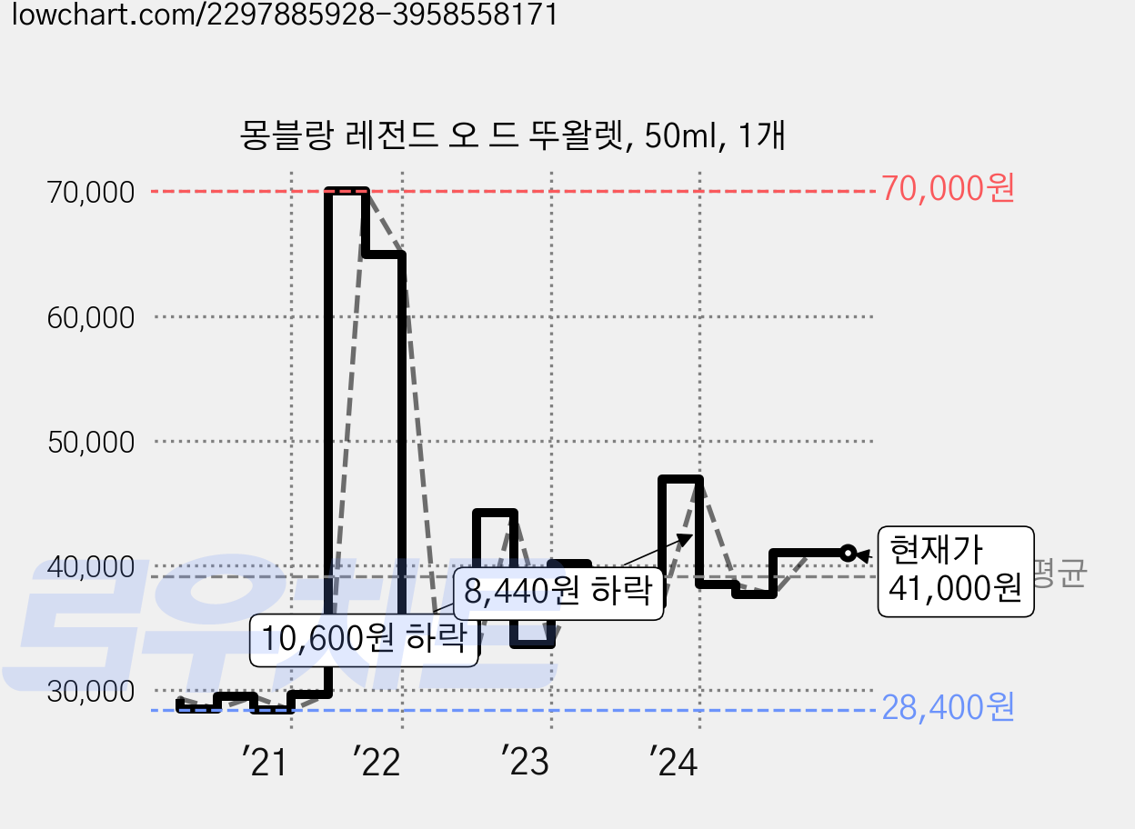 몽블랑 레전드 오 드 뚜왈렛, 50ml, 1개 가격 변동 차트, 현재가 41,000원, 관측 최저가 28,110원