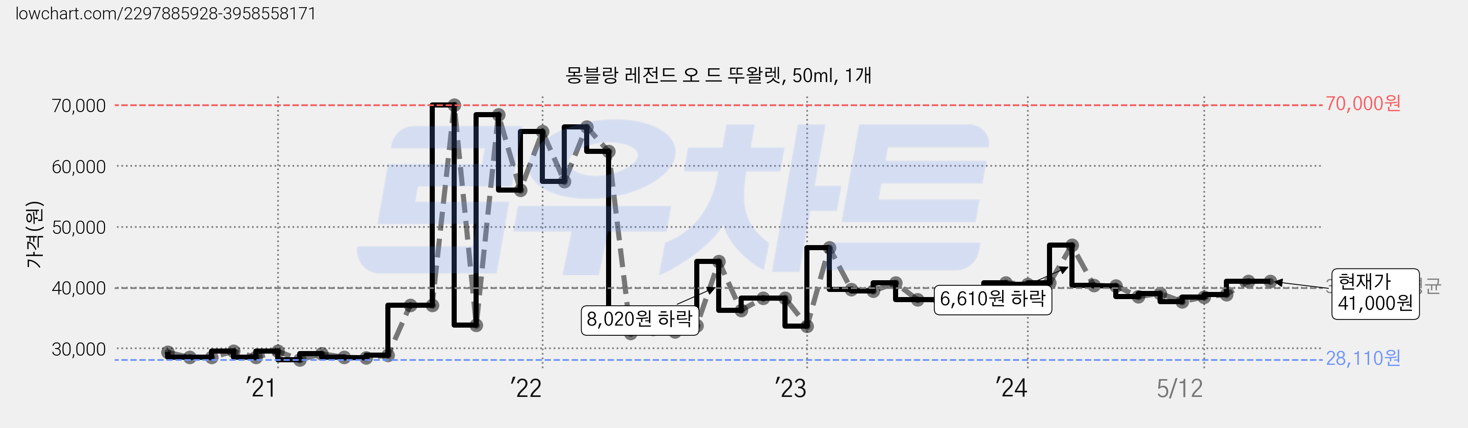 몽블랑 레전드 오 드 뚜왈렛, 50ml, 1개 가격 변동 차트, 현재가 41,000원, 관측 최저가 28,110원
