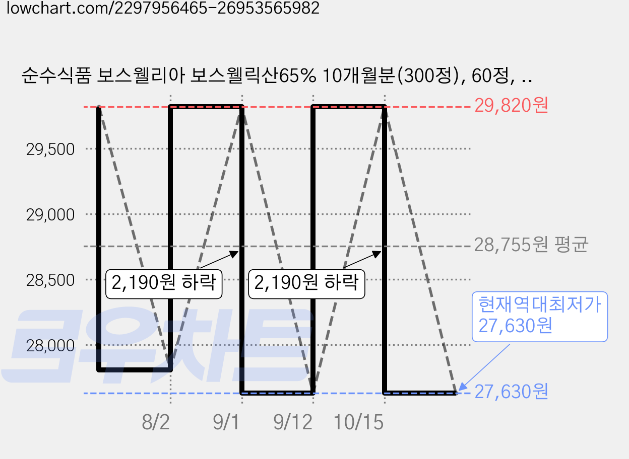 순수식품 보스웰리아 보스웰릭산65% 10개월분(300정), 60정, 5개 가격 변동 차트, 현재가 27,630원, 역대최저가