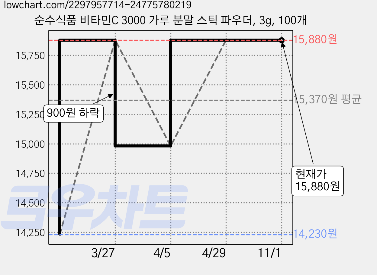 순수식품 비타민C 3000 가루 분말 스틱 파우더, 3g, 100개 가격 변동 차트, 현재가 15,880원, 관측 최저가 14,230원
