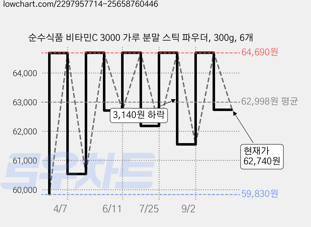 순수식품 비타민C 3000 가루 분말 스틱 파우더, 300g, 6개 가격 변동 차트, 현재가 62,740원, 관측 최저가 59,830원