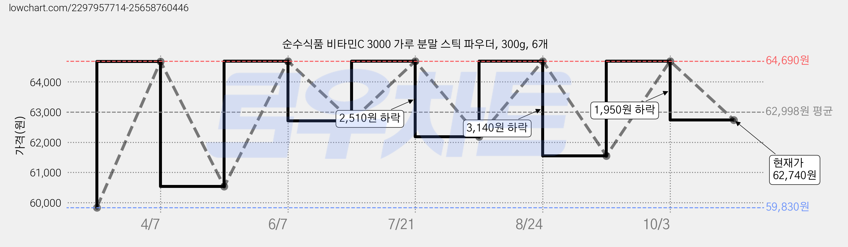 순수식품 비타민C 3000 가루 분말 스틱 파우더, 300g, 6개 가격 변동 차트, 현재가 62,740원, 관측 최저가 59,830원