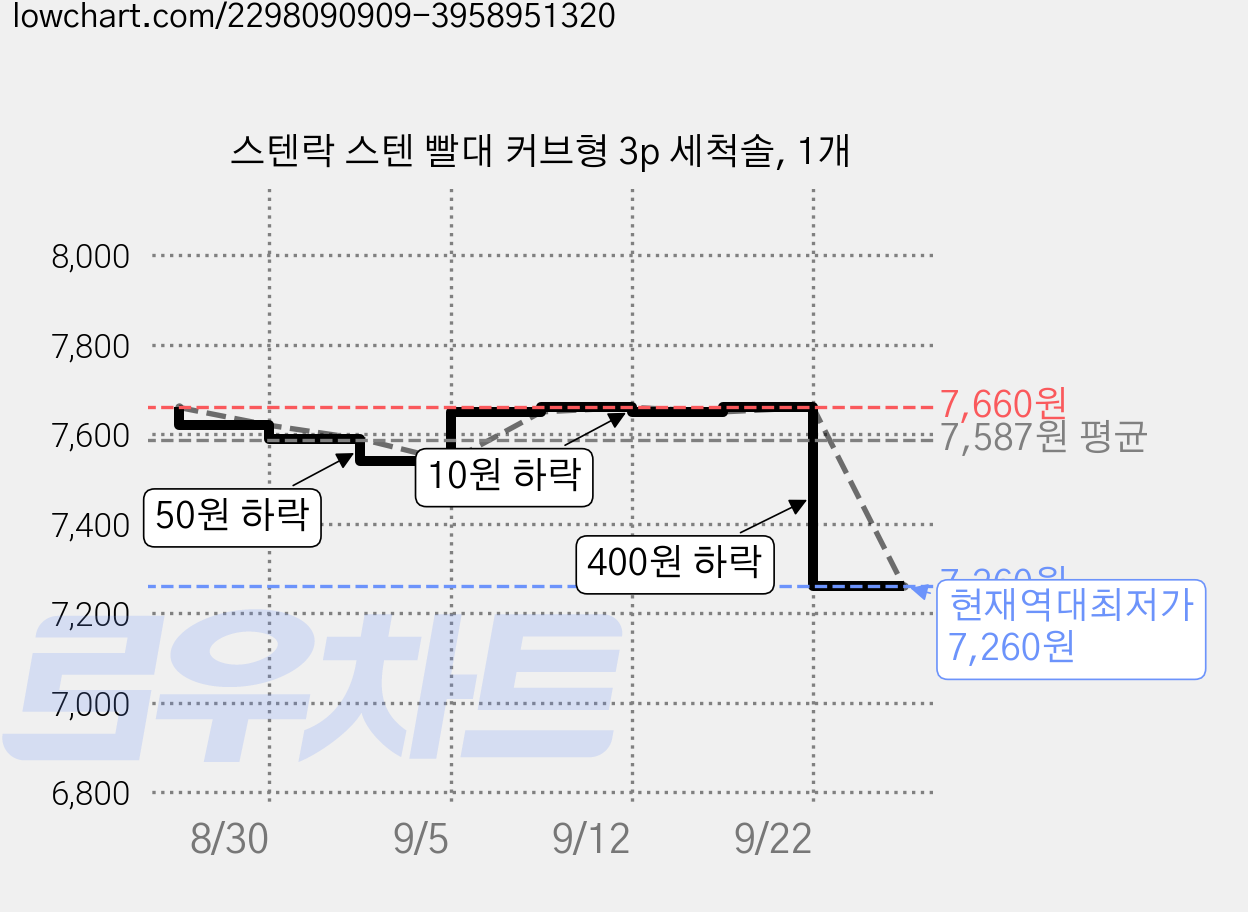 스텐락 스텐 빨대 커브형 3p 세척솔, 1개 가격 변동 차트, 현재가 7,260원, 역대최저가