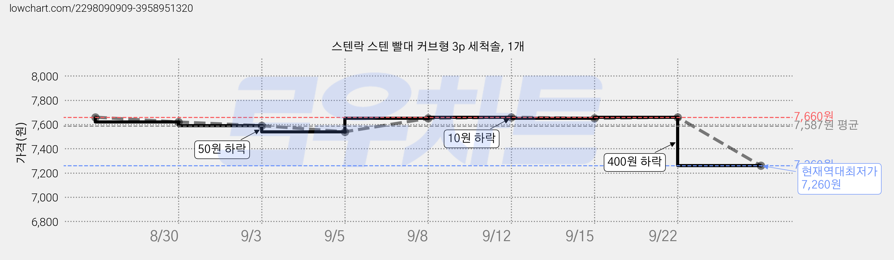 스텐락 스텐 빨대 커브형 3p 세척솔, 1개 가격 변동 차트, 현재가 7,260원, 역대최저가