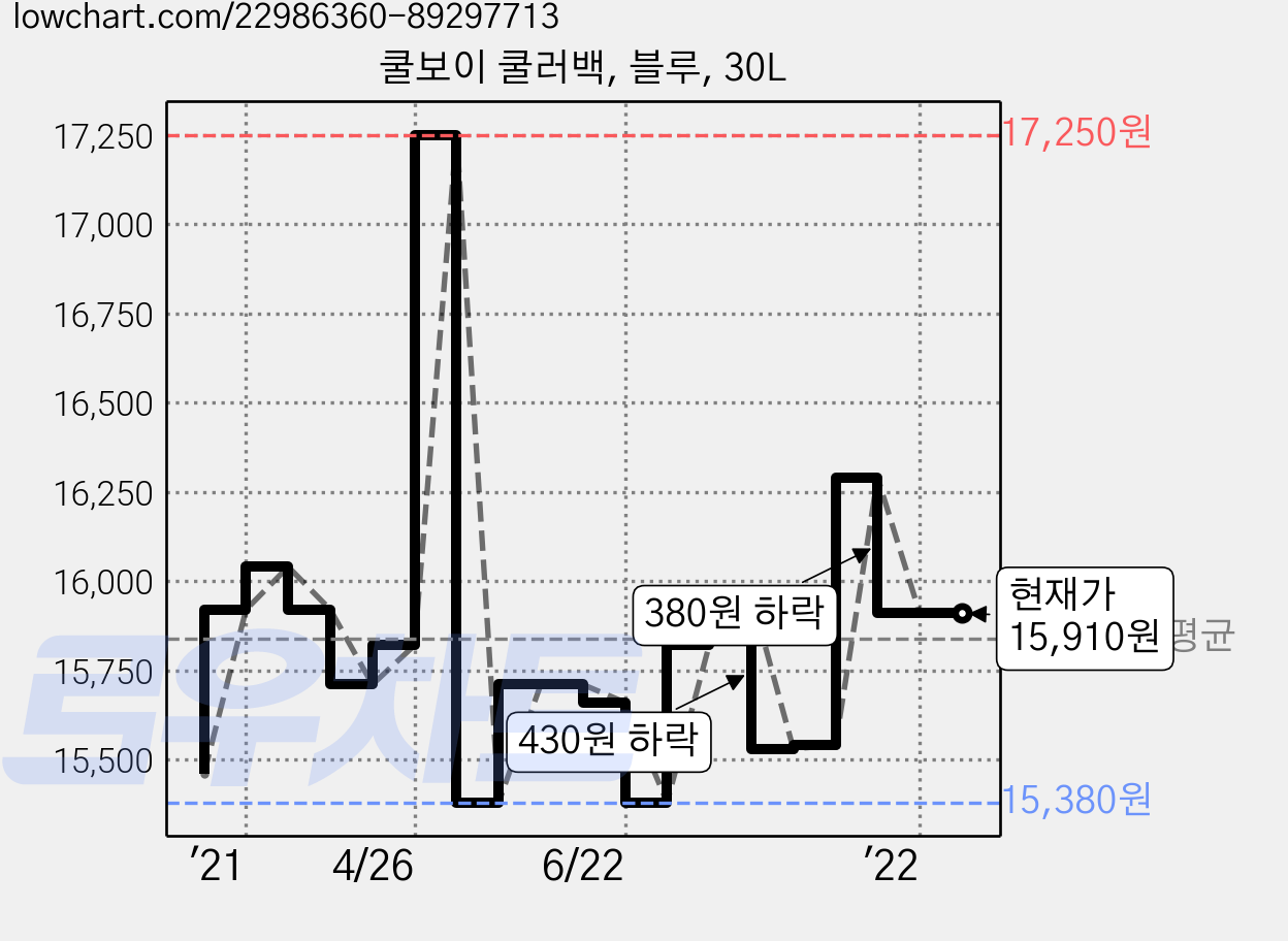 쿨보이 쿨러백, 블루, 30L 가격 변동 차트, 현재가 15,910원, 역대최저가