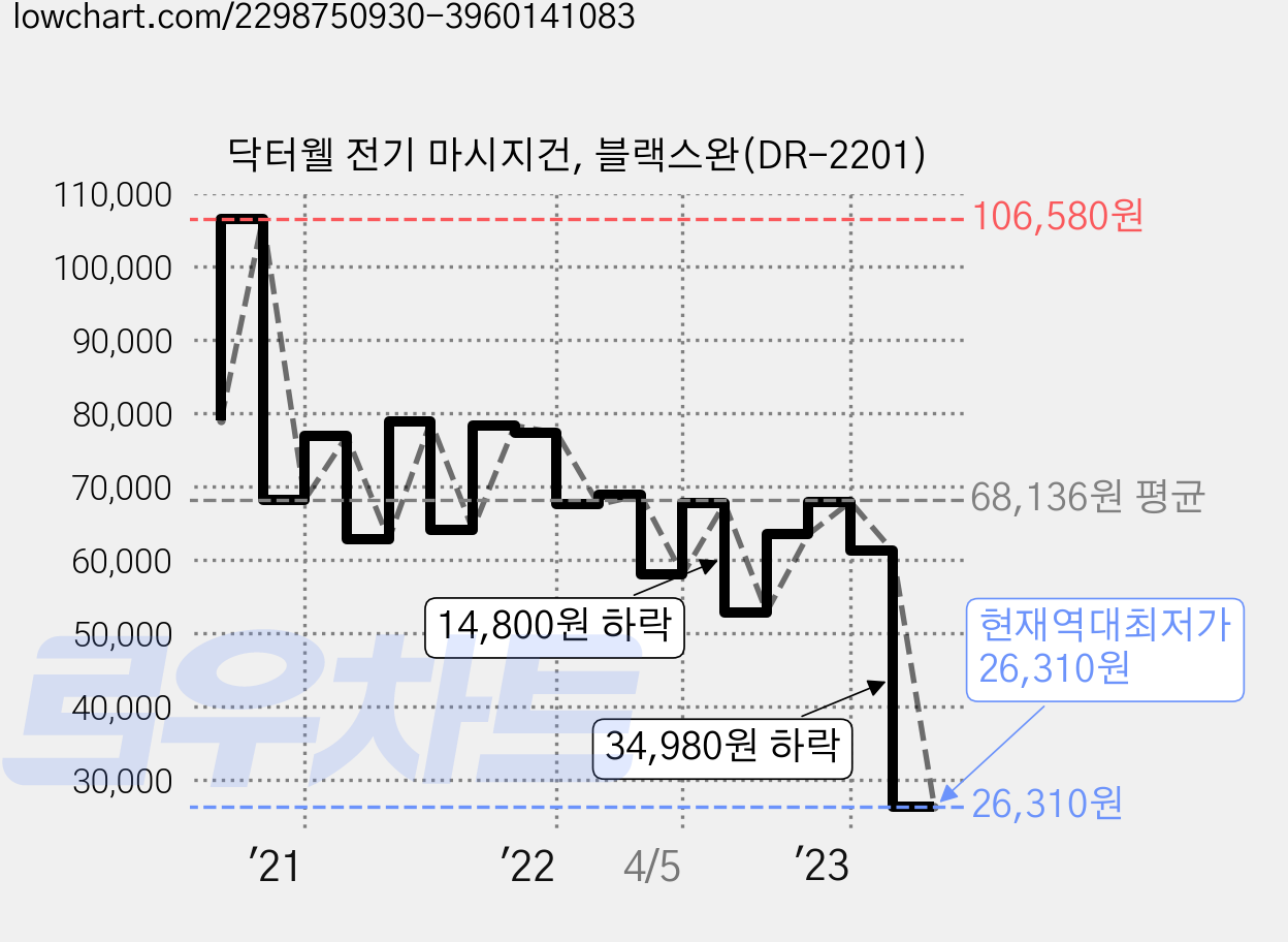 닥터웰 전기 마시지건, 블랙스완(DR-2201) 가격 변동 차트, 현재가 26,310원, 역대최저가