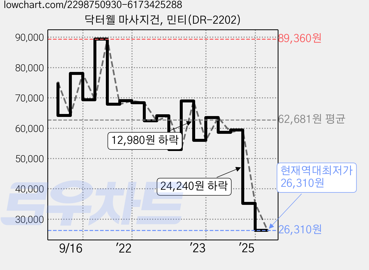 닥터웰 마사지건, 민티(DR-2202) 가격 변동 차트, 현재가 26,310원, 역대최저가