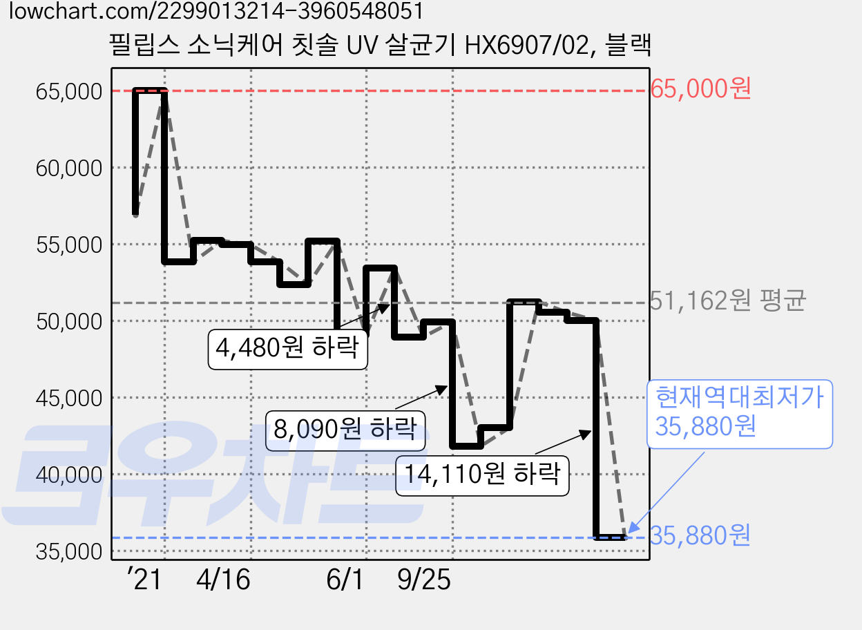 필립스 소닉케어 칫솔 UV 살균기 HX6907/02, 블랙 가격 변동 차트, 현재가 35,880원, 역대최저가