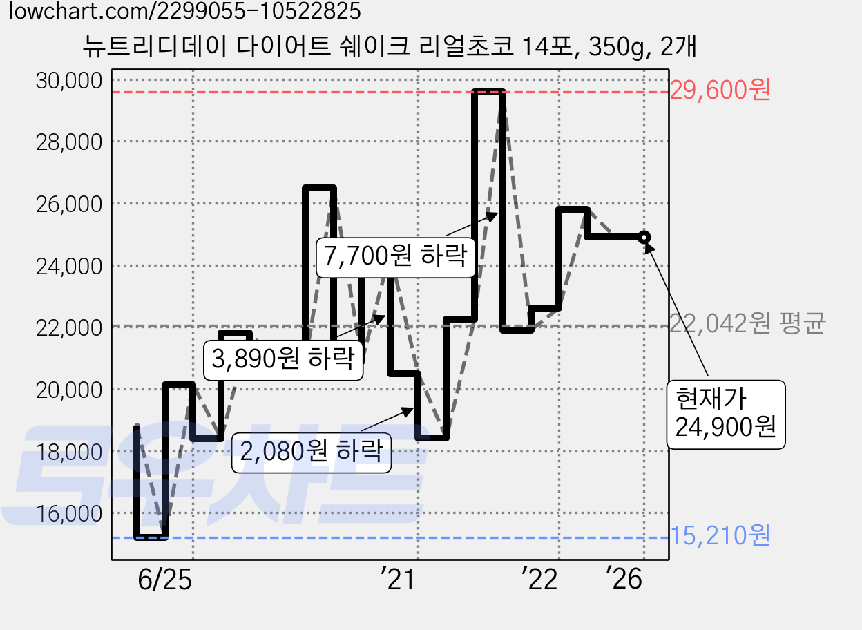 뉴트리디데이 다이어트 쉐이크 리얼초코 14포, 350g, 2개 가격 변동 차트, 현재가 24,900원, 역대최저가