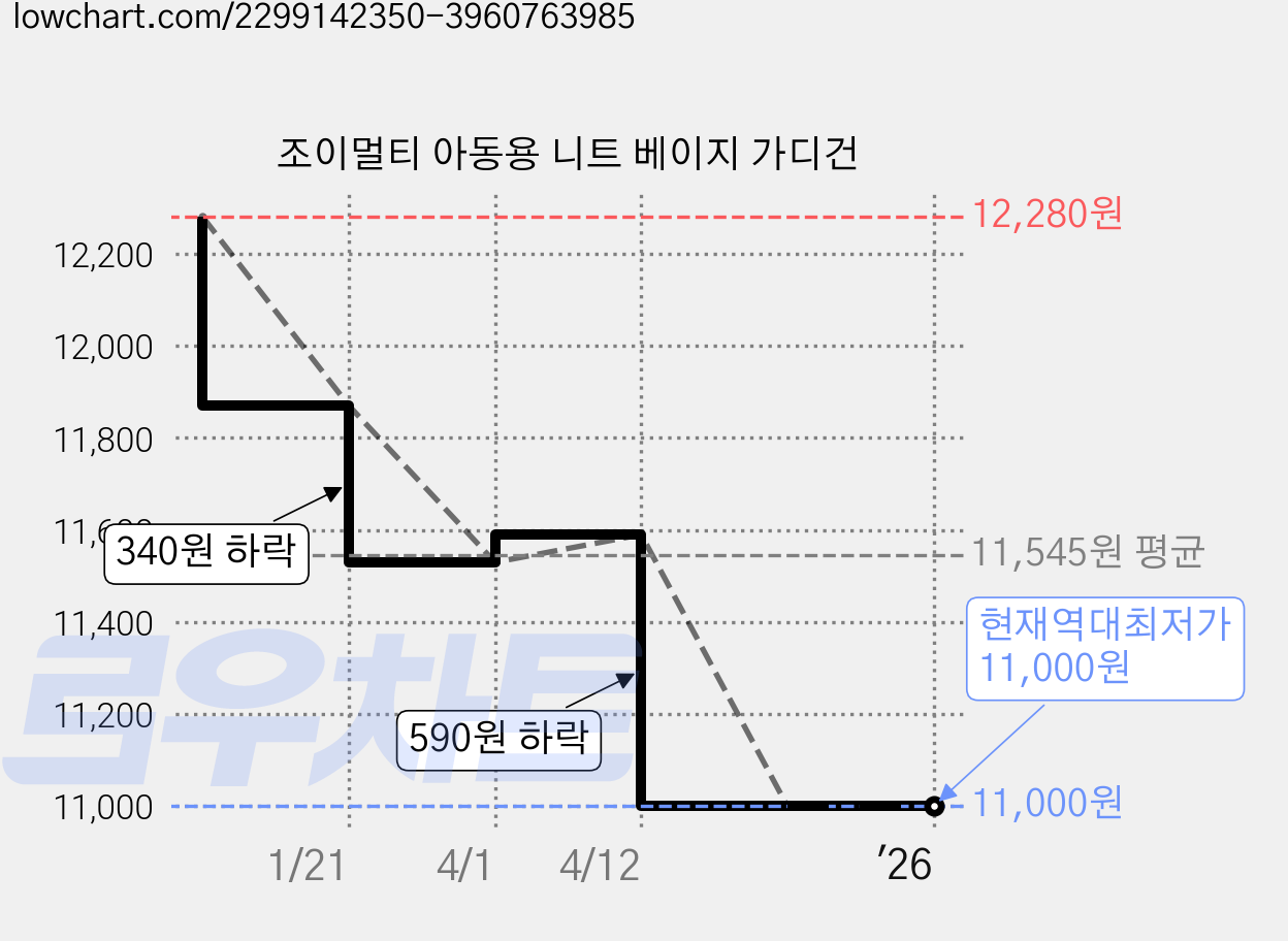 조이멀티 아동용 니트 베이지 가디건 가격 변동 차트, 현재가 11,000원, 역대최저가
