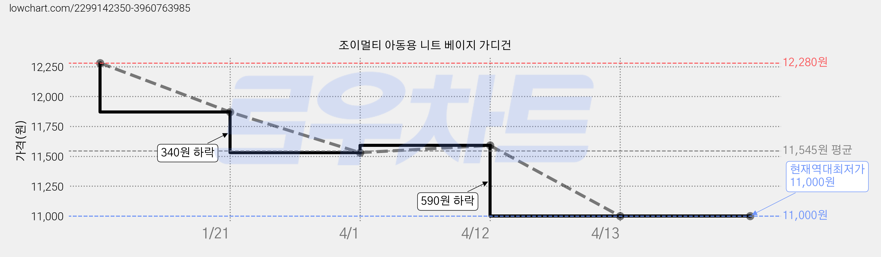 조이멀티 아동용 니트 베이지 가디건 가격 변동 차트, 현재가 11,000원, 역대최저가