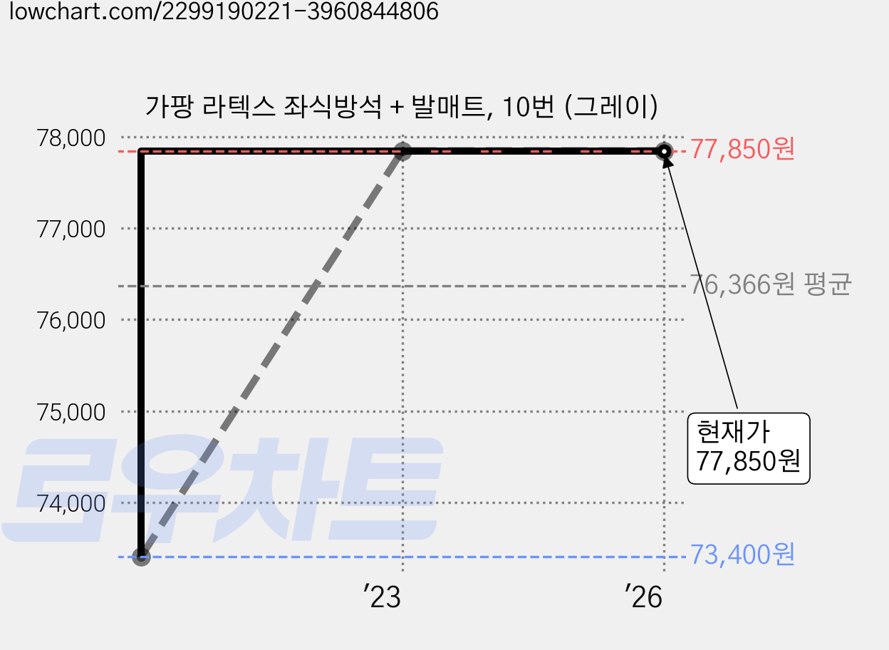 가팡 라텍스 좌식방석 + 발매트, 10번 (그레이) 가격 변동 차트, 현재가 77,850원, 역대최저가