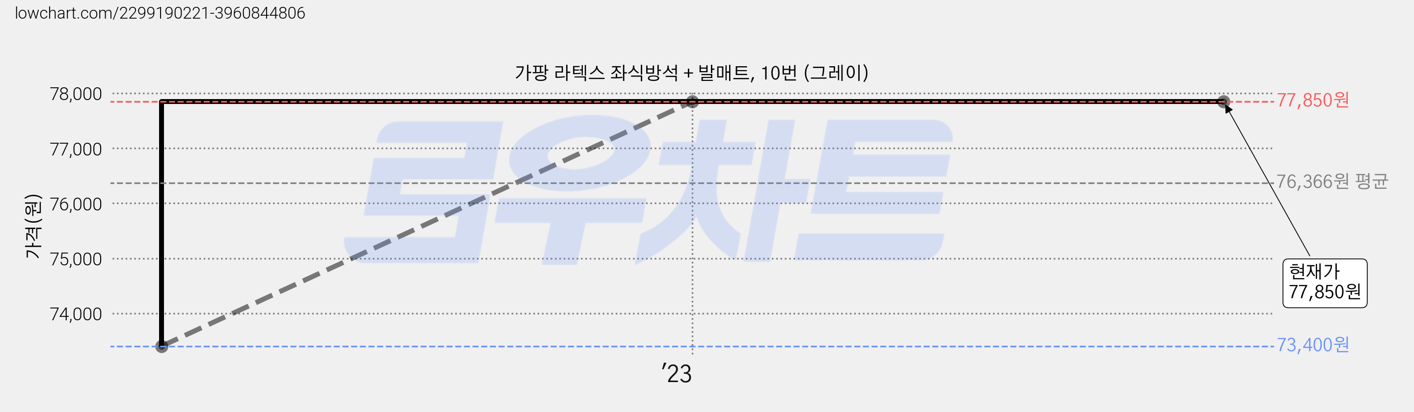 가팡 라텍스 좌식방석 + 발매트, 10번 (그레이) 가격 변동 차트, 현재가 77,850원, 역대최저가
