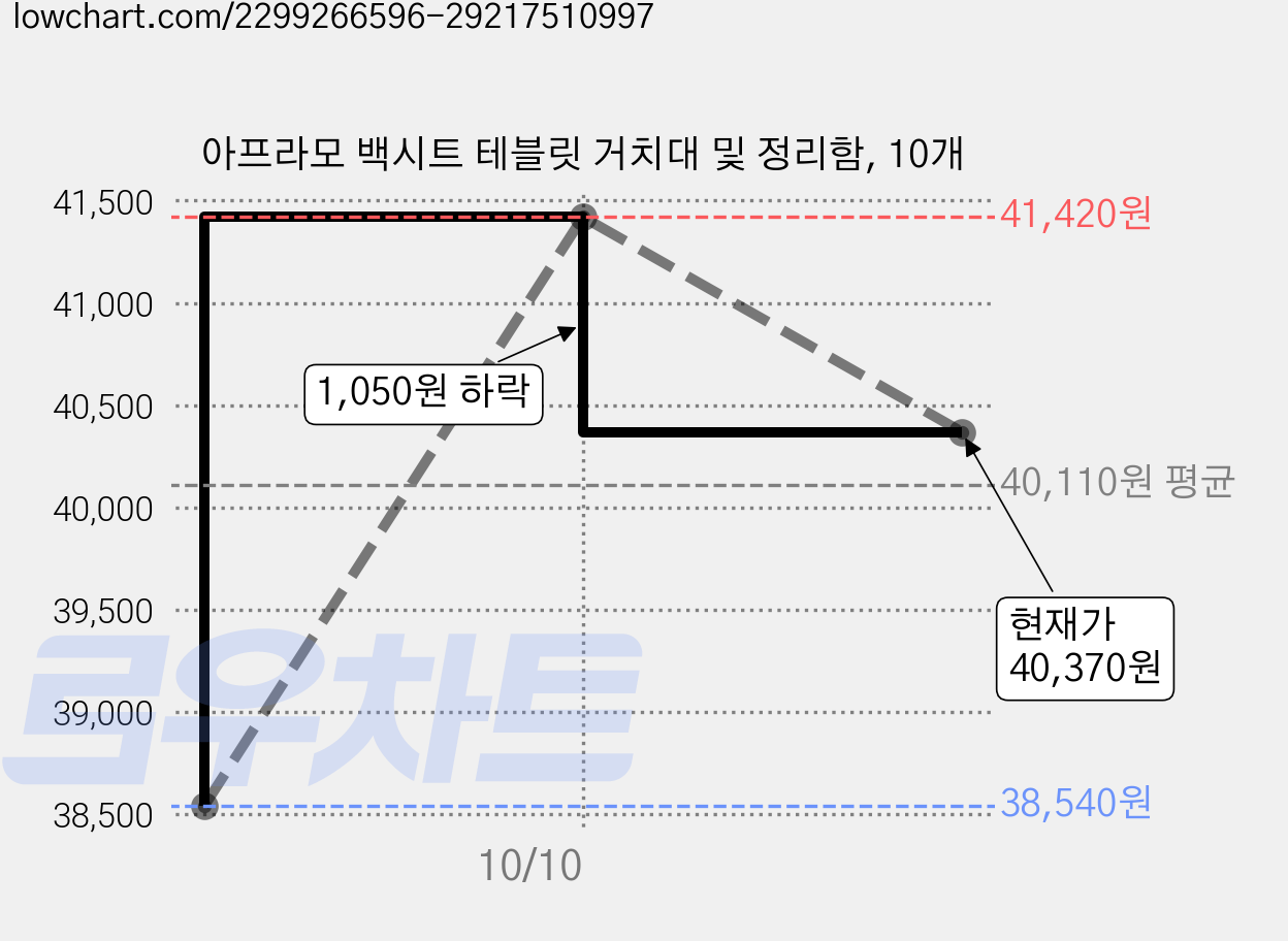아프라모 백시트 테블릿 거치대 및 정리함, 10개 가격 변동 차트, 현재가 40,370원, 관측 최저가 38,540원