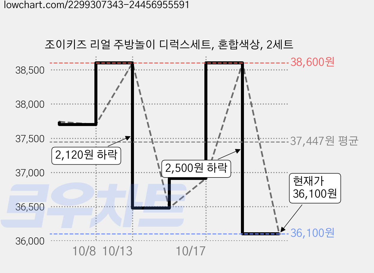 조이키즈 리얼 주방놀이 디럭스세트, 혼합색상, 2세트 가격 변동 차트, 현재가 36,100원, 관측 최저가 35,600원