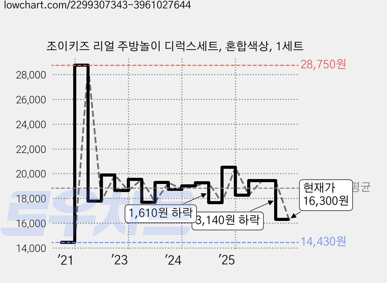 조이키즈 리얼 주방놀이 디럭스세트, 혼합색상, 1세트 가격 변동 차트, 현재가 16,300원, 관측 최저가 14,430원