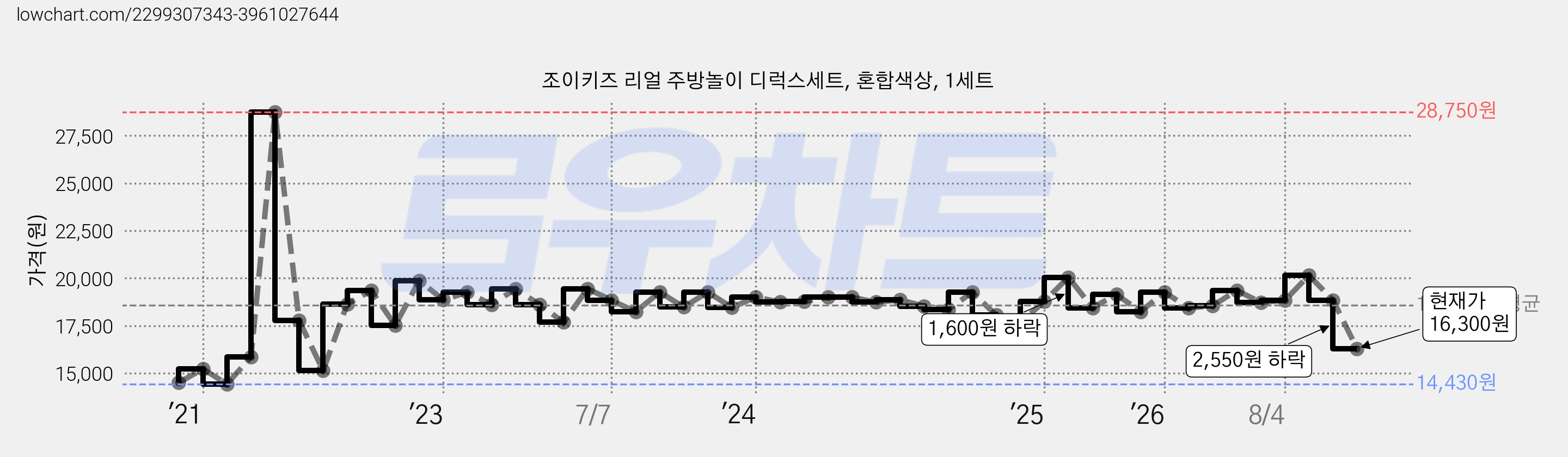 조이키즈 리얼 주방놀이 디럭스세트, 혼합색상, 1세트 가격 변동 차트, 현재가 16,300원, 관측 최저가 14,430원