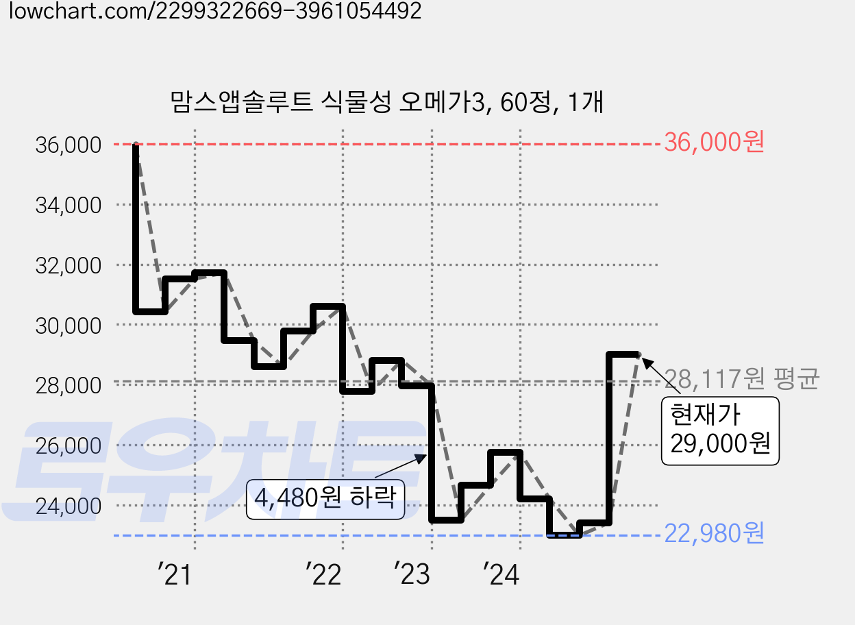맘스앱솔루트 식물성 오메가3, 60정, 1개 가격 변동 차트, 현재가 29,000원, 관측 최저가 22,710원