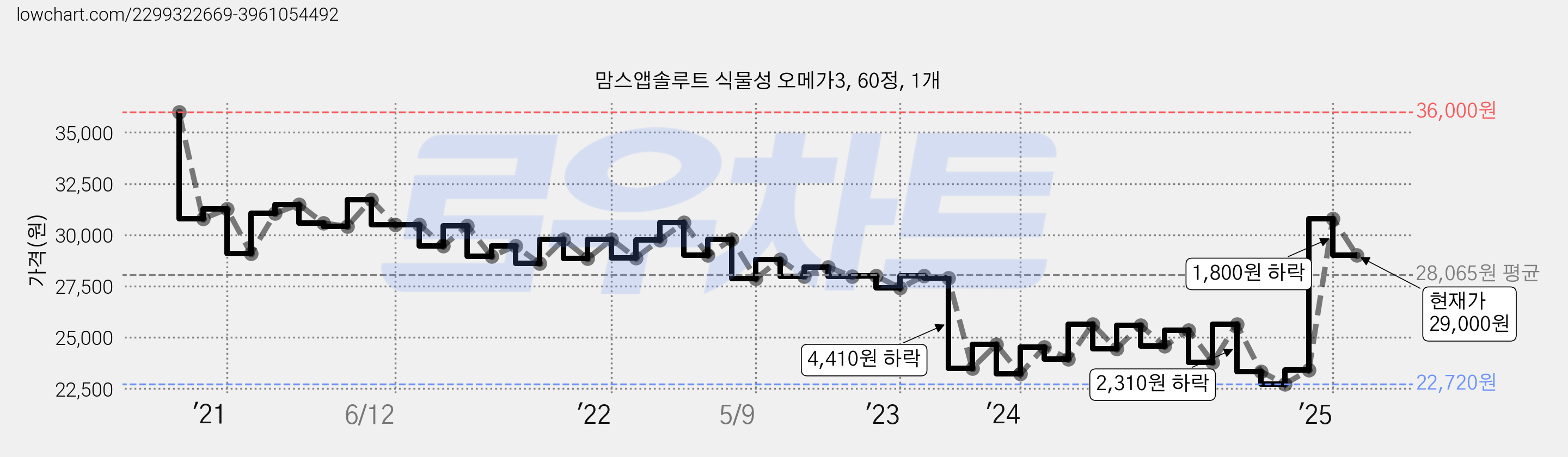 맘스앱솔루트 식물성 오메가3, 60정, 1개 가격 변동 차트, 현재가 29,000원, 관측 최저가 22,710원