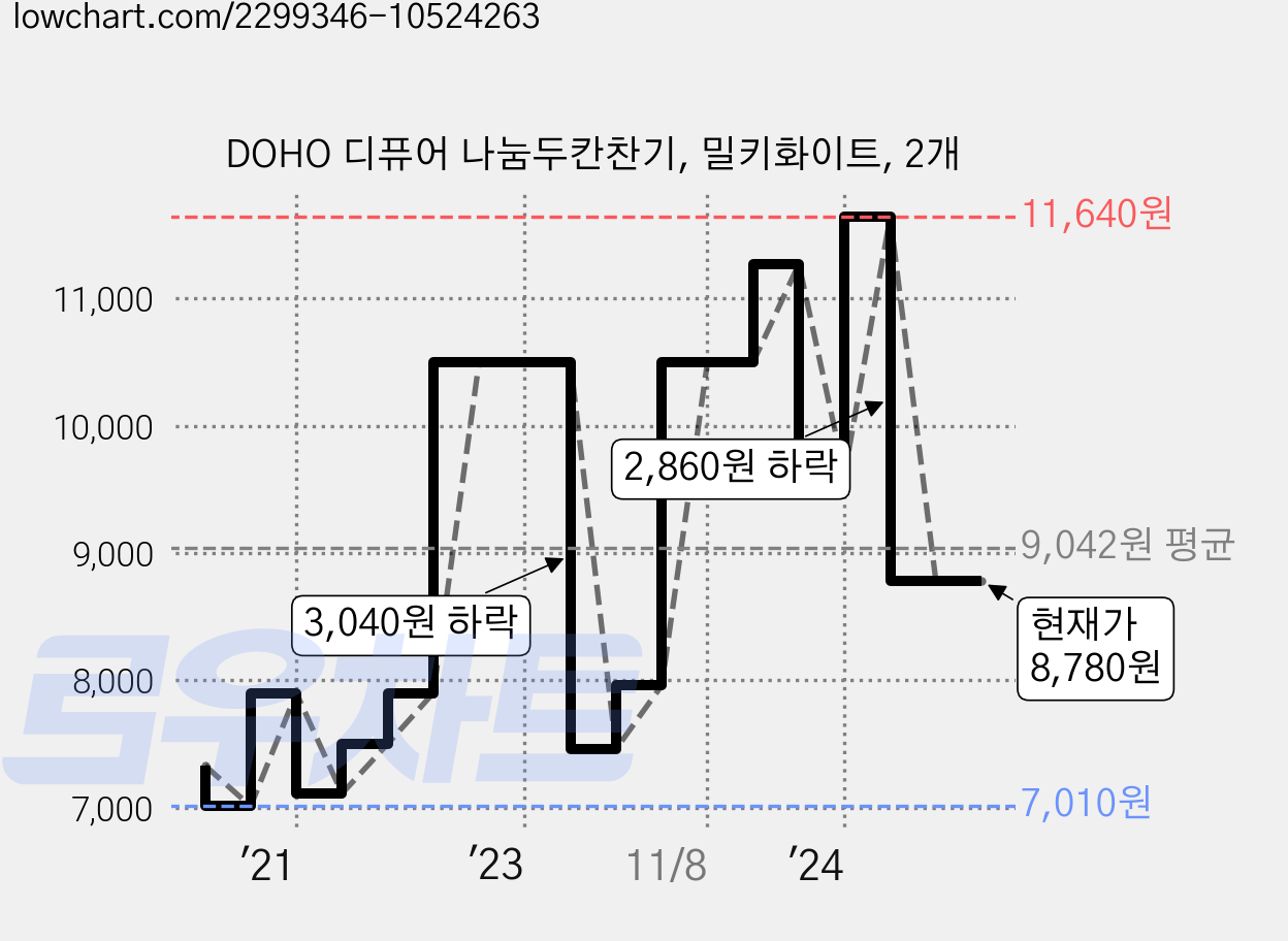 DOHO 디퓨어 나눔두칸찬기, 밀키화이트, 2개 가격 변동 차트, 현재가 8,780원, 관측 최저가 7,010원