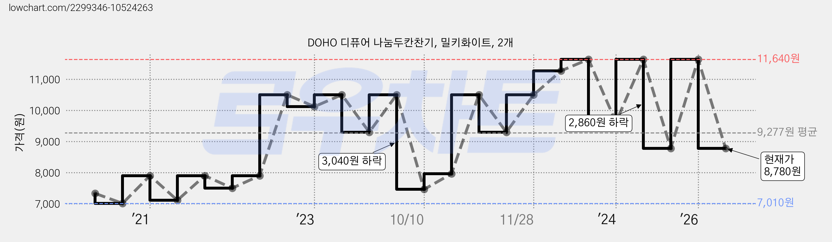 DOHO 디퓨어 나눔두칸찬기, 밀키화이트, 2개 가격 변동 차트, 현재가 8,780원, 관측 최저가 7,010원