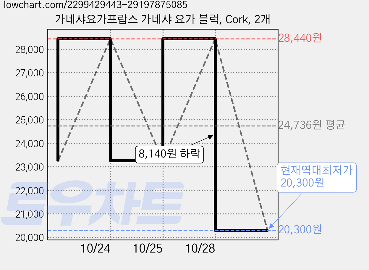 가네샤요가프랍스 가네샤 요가 블럭, Cork, 2개 가격 변동 차트, 현재가 20,300원, 역대최저가