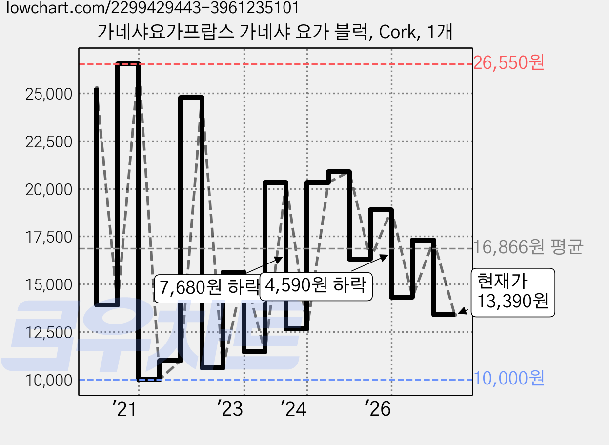 가네샤요가프랍스 가네샤 요가 블럭, Cork, 1개 가격 변동 차트, 현재가 13,390원, 관측 최저가 9,230원