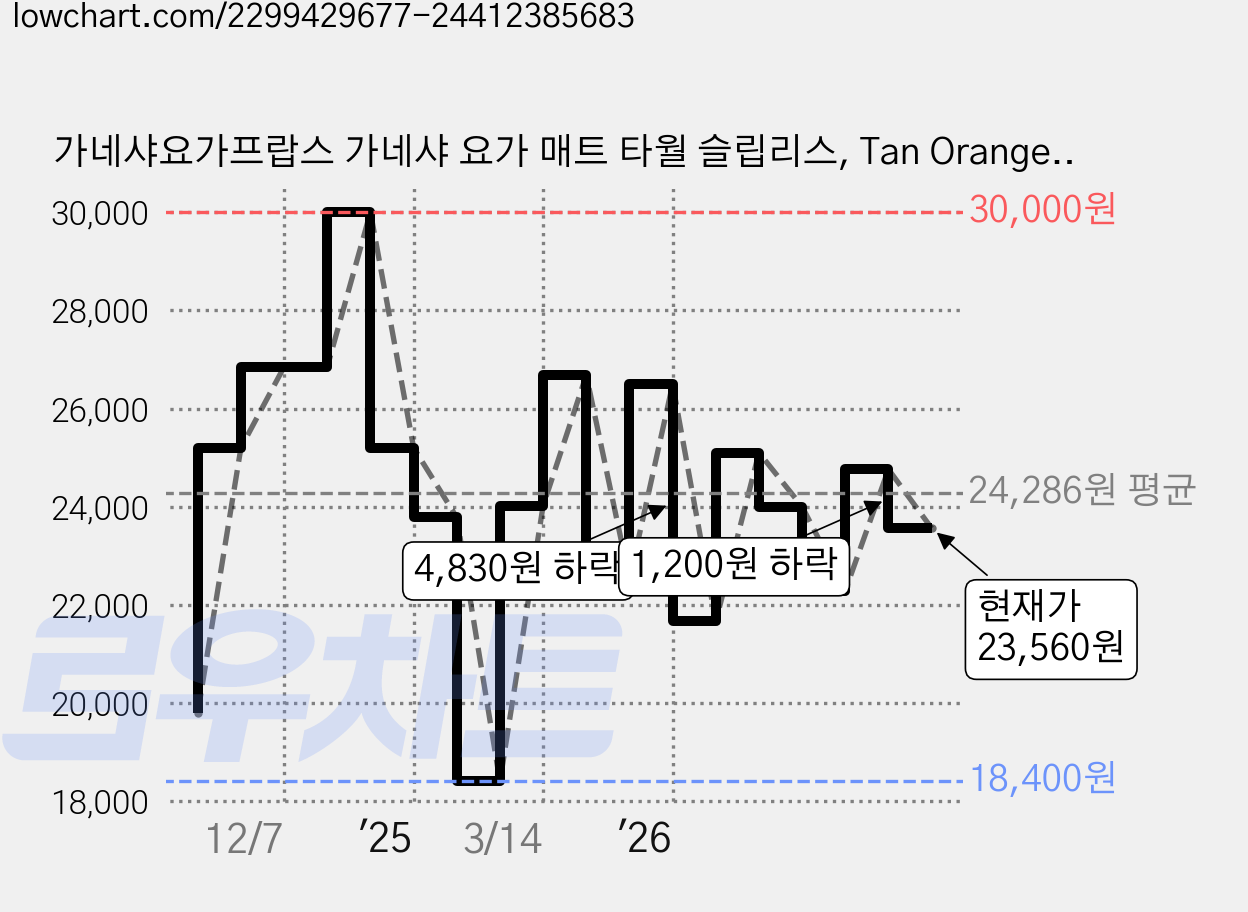 가네샤요가프랍스 가네샤 요가 매트 타월 슬립리스, Tan Orange, 1개 가격 변동 차트, 현재가 23,560원, 관측 최저가 18,400원
