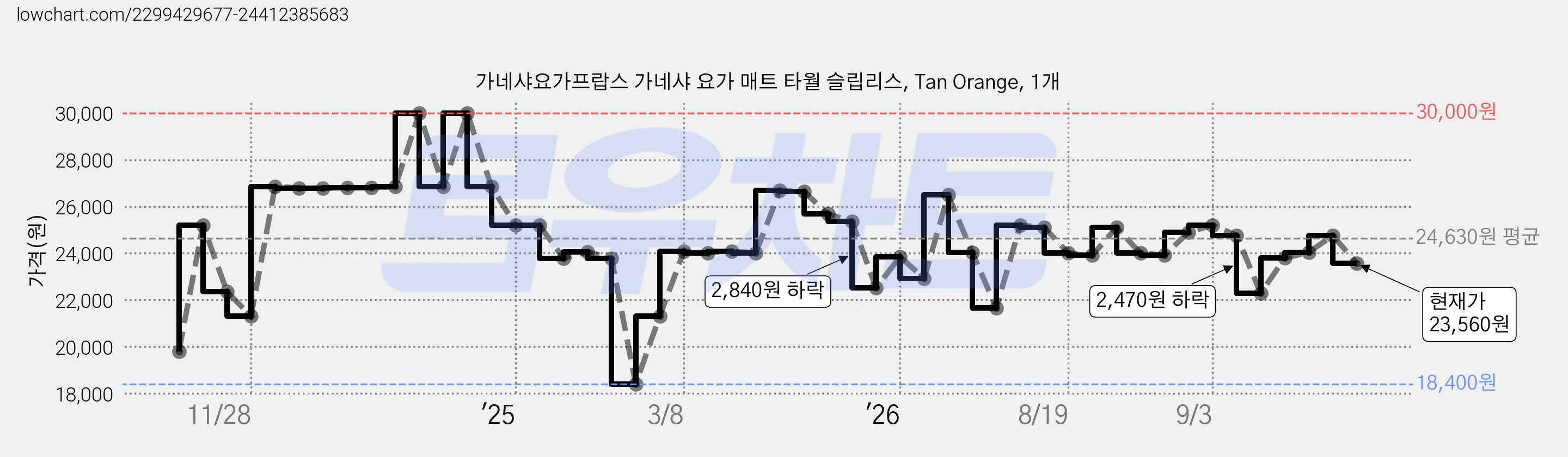 가네샤요가프랍스 가네샤 요가 매트 타월 슬립리스, Tan Orange, 1개 가격 변동 차트, 현재가 23,560원, 관측 최저가 18,400원