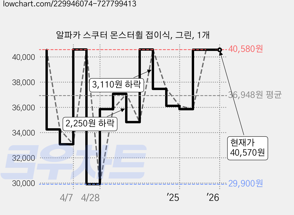알파카 스쿠터 몬스터휠 접이식, 그린, 1개 가격 변동 차트, 현재가 40,570원, 관측 최저가 29,900원