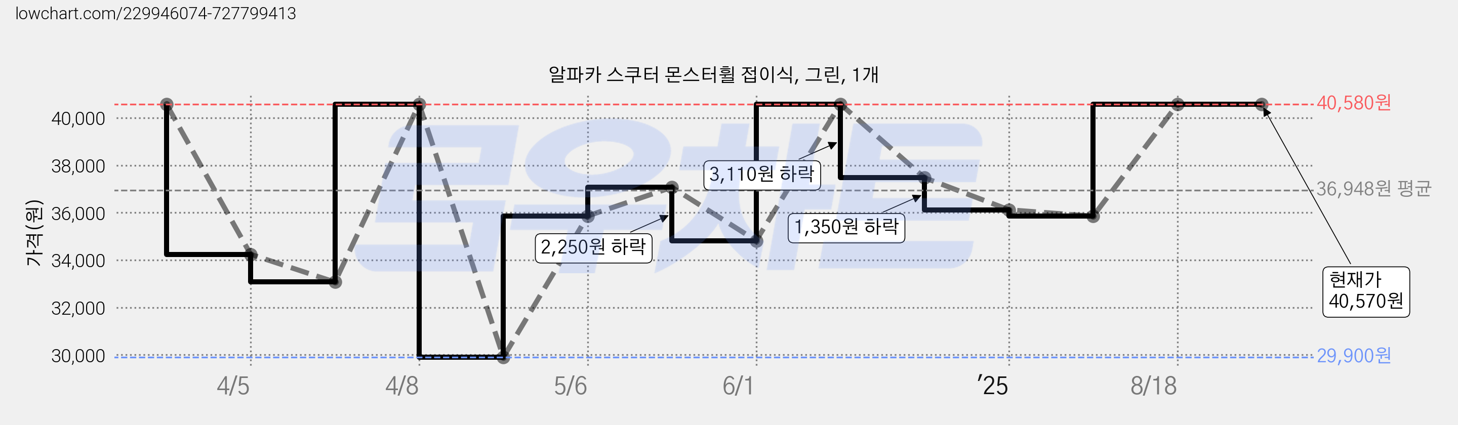 알파카 스쿠터 몬스터휠 접이식, 그린, 1개 가격 변동 차트, 현재가 40,570원, 관측 최저가 29,900원
