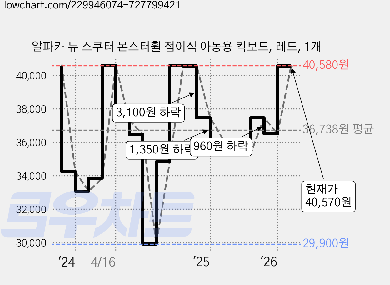 알파카 뉴 스쿠터 몬스터휠 접이식 아동용 킥보드, 레드, 1개 가격 변동 차트, 현재가 40,570원, 관측 최저가 29,900원