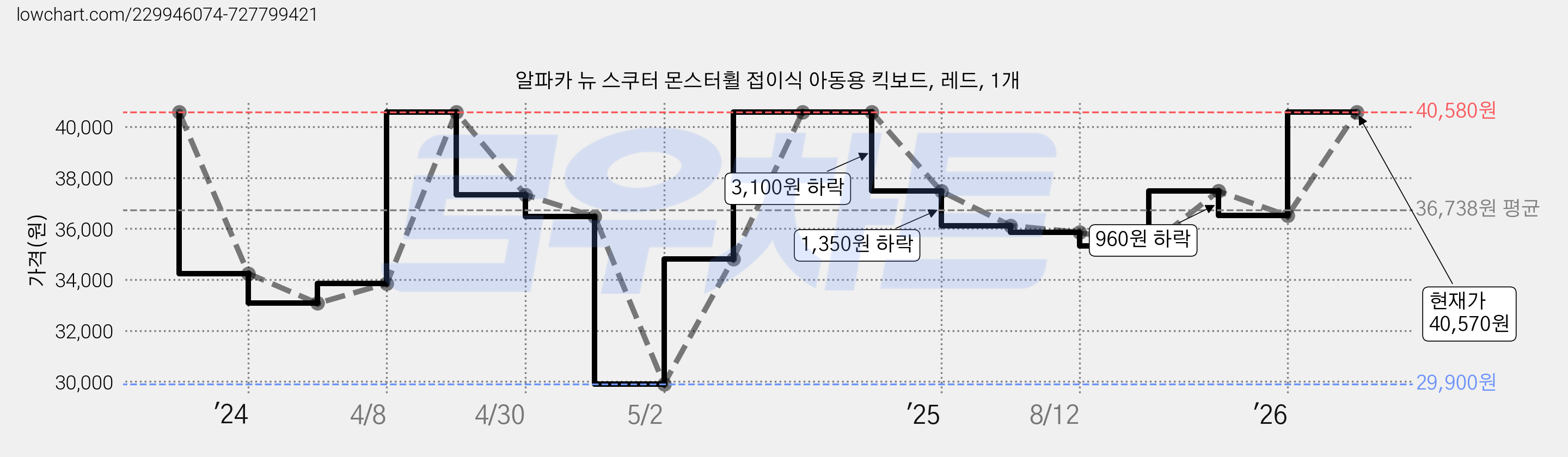 알파카 뉴 스쿠터 몬스터휠 접이식 아동용 킥보드, 레드, 1개 가격 변동 차트, 현재가 40,570원, 관측 최저가 29,900원