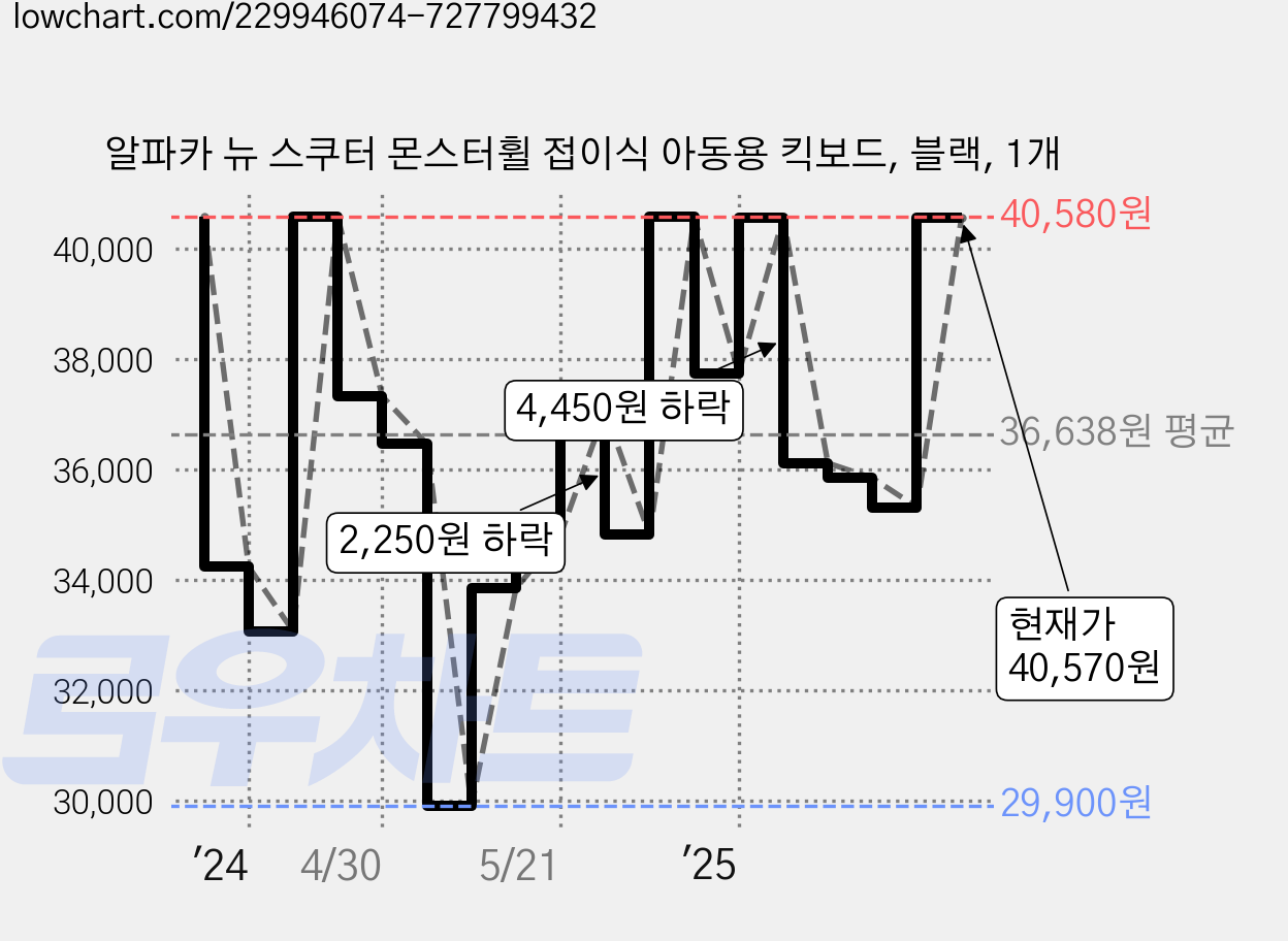 알파카 뉴 스쿠터 몬스터휠 접이식 아동용 킥보드, 블랙, 1개 가격 변동 차트, 현재가 40,570원, 관측 최저가 29,900원