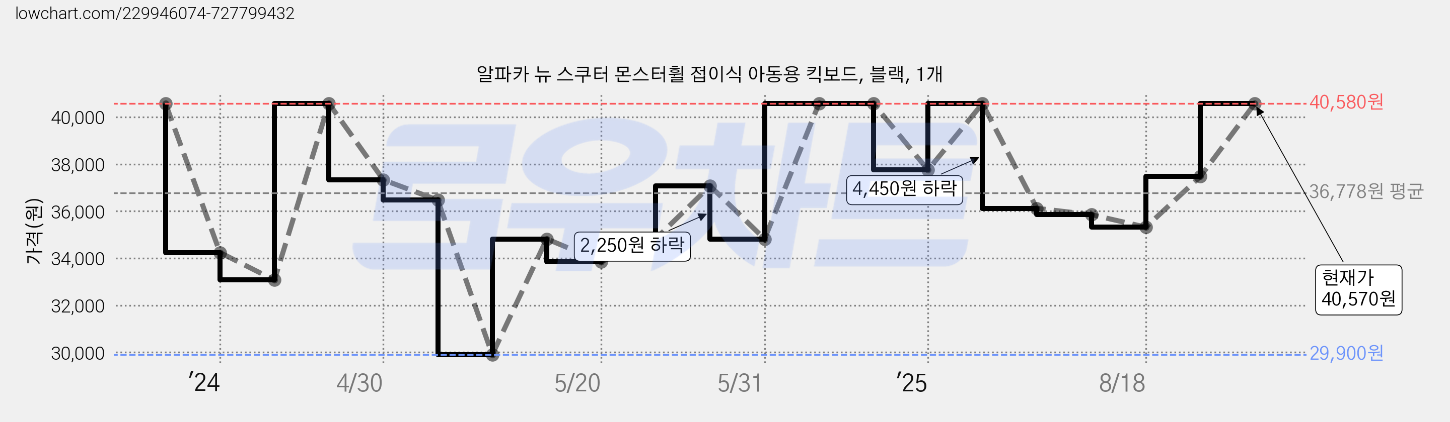 알파카 뉴 스쿠터 몬스터휠 접이식 아동용 킥보드, 블랙, 1개 가격 변동 차트, 현재가 40,570원, 관측 최저가 29,900원