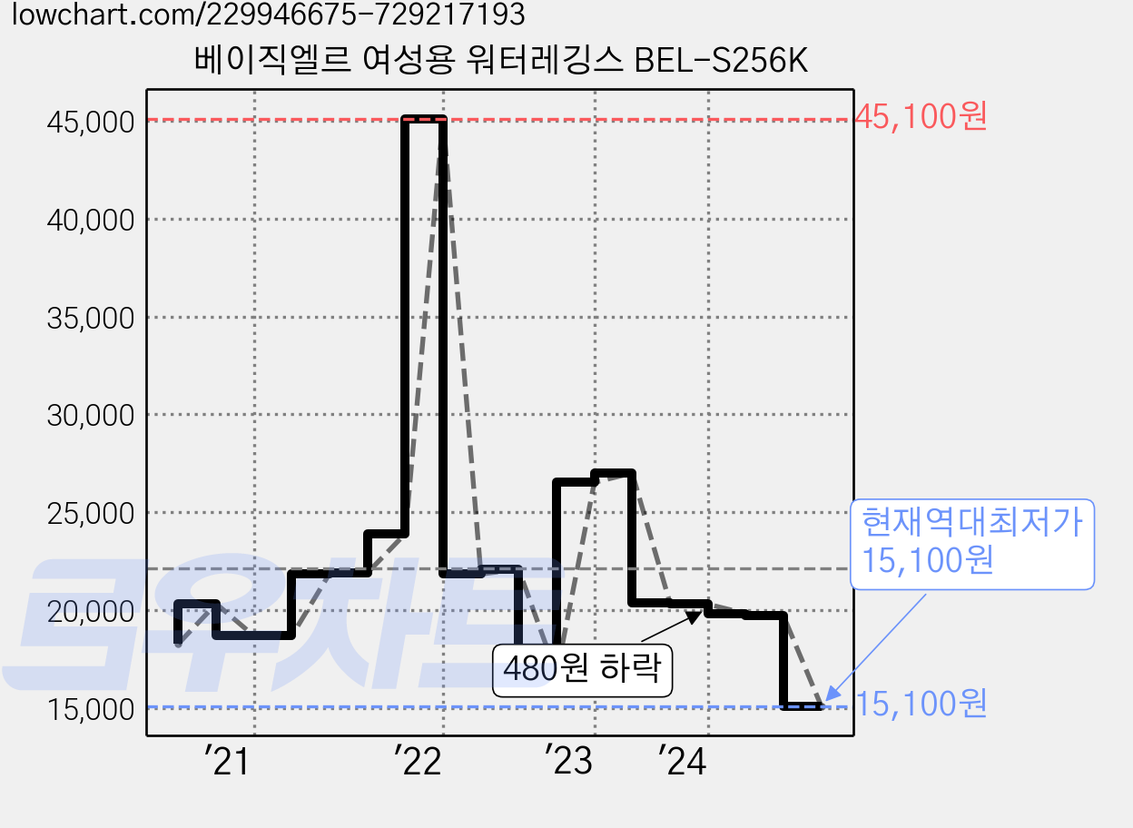 베이직엘르 여성용 워터레깅스 BEL-S256K 가격 변동 차트, 현재가 15,100원, 역대최저가
