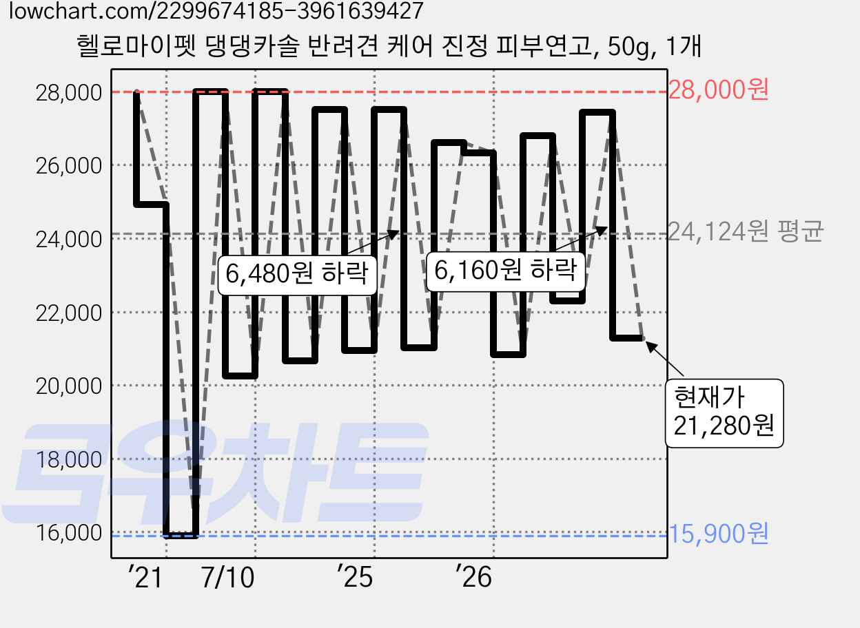 헬로마이펫 댕댕카솔 반려견 케어 진정 피부연고, 50g, 1개 가격 변동 차트, 현재가 21,280원, 관측 최저가 15,330원