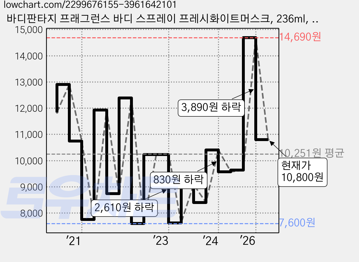 바디판타지 프래그런스 바디 스프레이 프레시화이트머스크, 236ml, 1개 가격 변동 차트, 현재가 10,800원, 관측 최저가 7,430원
