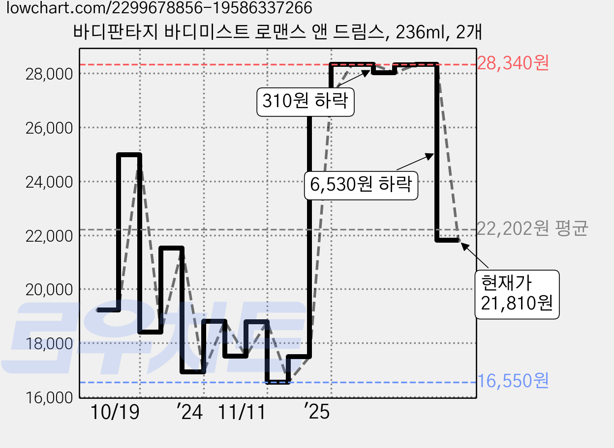 바디판타지 바디미스트 로맨스 앤 드림스, 236ml, 2개 가격 변동 차트, 현재가 21,810원, 관측 최저가 16,550원